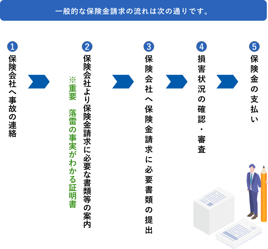 一般的な保険請求の流れ